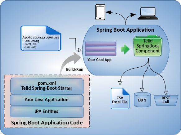 Teiid Spring Boot | Teiid